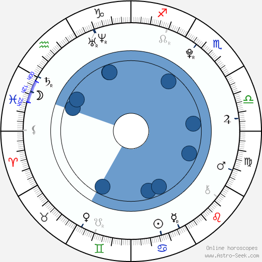 Aimee Kelly wikipedia, horoscope, astrology, instagram
