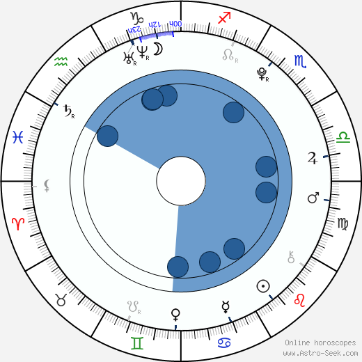 Christian Byers wikipedia, horoscope, astrology, instagram