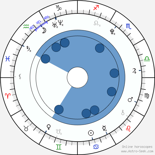 Cody Klop horoscope, astrology, sign, zodiac, date of birth, instagram