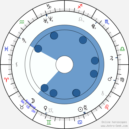 Oliver Symons horoscope, astrology, sign, zodiac, date of birth, instagram