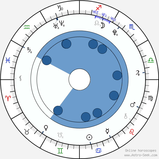 Raini Rodriguez horoscope, astrology, sign, zodiac, date of birth, instagram
