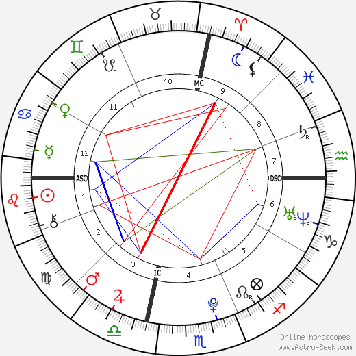 Francesca Eastwood birth chart, Francesca Eastwood astro natal horoscope, astrology