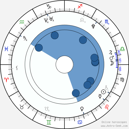 Jáchym Wiesner wikipedia, horoscope, astrology, instagram