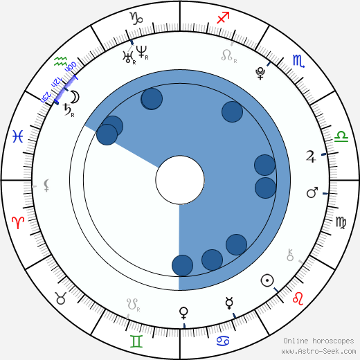 Paula Riemann wikipedia, horoscope, astrology, instagram