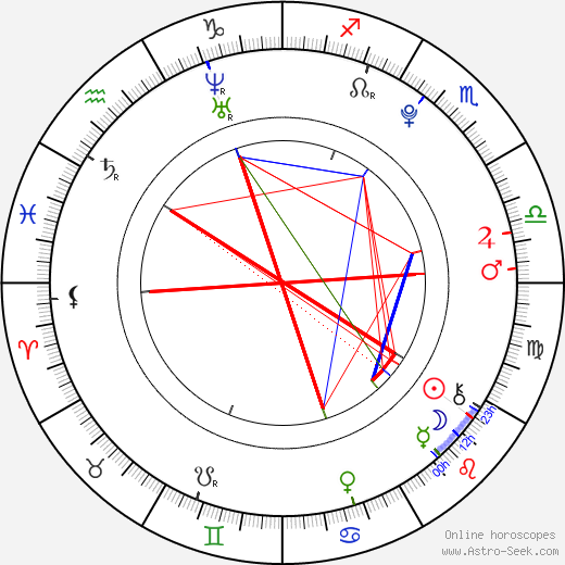 Petra Nováková birth chart, Petra Nováková astro natal horoscope, astrology