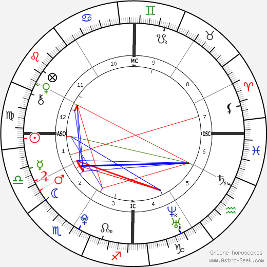 Patrick Schwarzenegger birth chart, Patrick Schwarzenegger astro natal horoscope, astrology