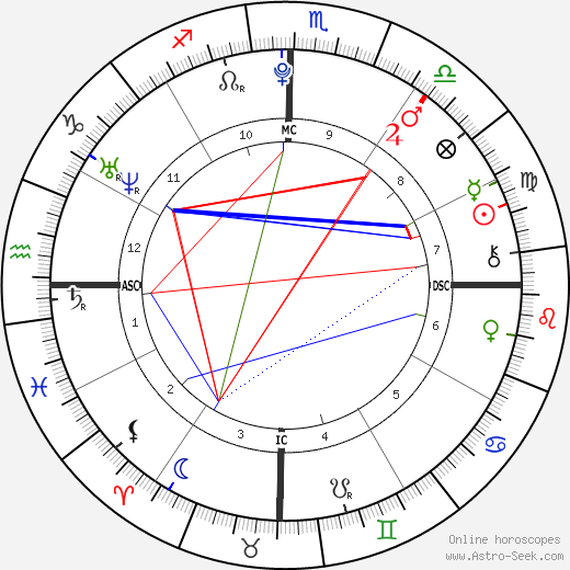 Victoria Goncalves birth chart, Victoria Goncalves astro natal horoscope, astrology