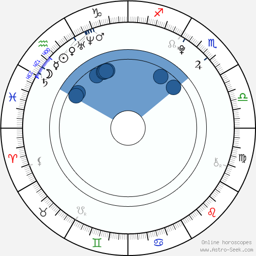 Vivien Wulf horoscope, astrology, sign, zodiac, date of birth, instagram