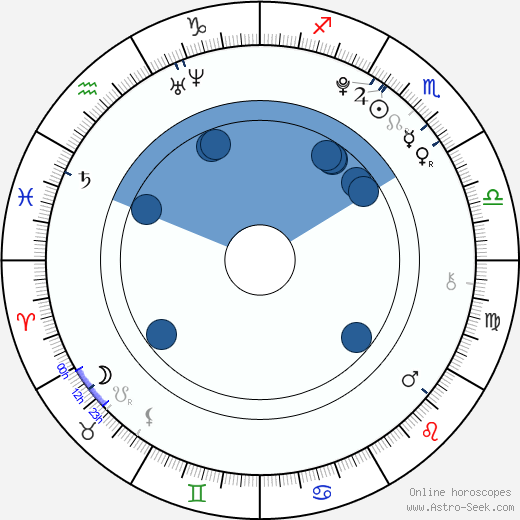 India Ennenga Oroscopo, astrologia, Segno, zodiac, Data di nascita, instagram