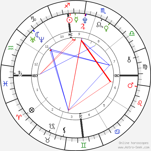 United States Birth Chart Astrology