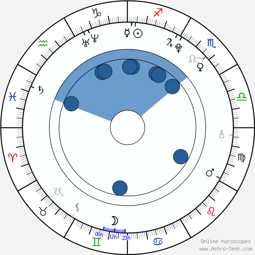 Nat Wolff wikipedia, horoscope, astrology, instagram