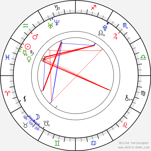 Angie Miller birth chart, Angie Miller astro natal horoscope, astrology