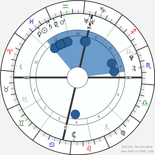 Dakota Fanning wikipedia, biography, birth chart, instagram Dakota Fanning wikipedia, horoscope, astrology, instagram