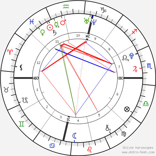 Dakota Fanning birth chart, Dakota Fanning astro natal horoscope, astrology