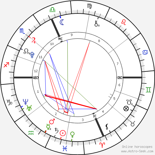 Matthew Riley birth chart, Matthew Riley astro natal horoscope, astrology