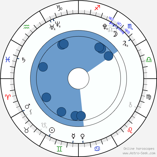 Frida Sandén horoscope, astrology, sign, zodiac, date of birth, instagram