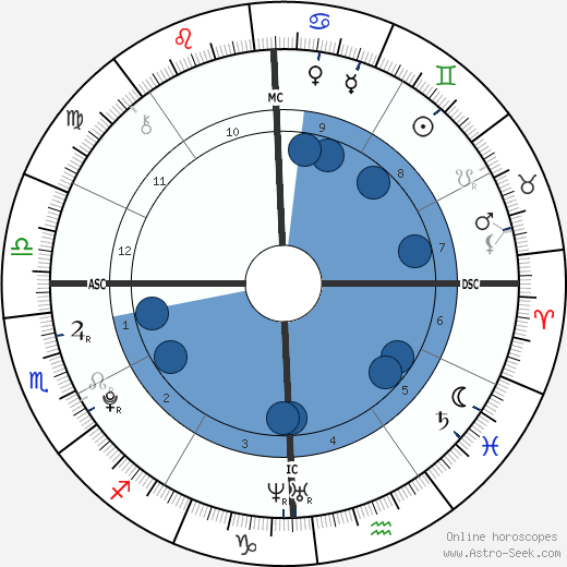 Prima Sellecchia Tesh horoscope, astrology, sign, zodiac, date of birth, instagram