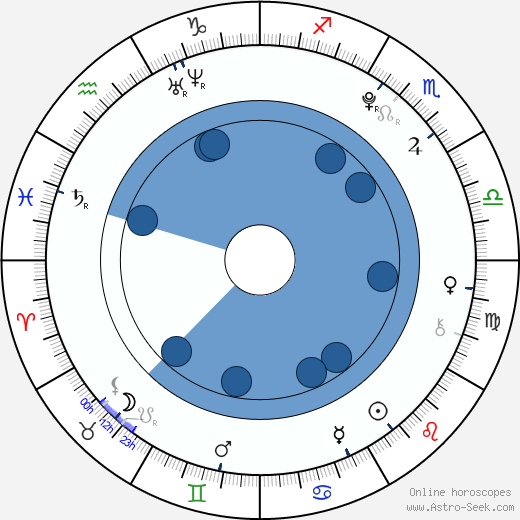 Johan Mádr wikipedia, horoscope, astrology, instagram