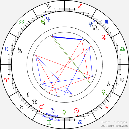 Milly Rosso birth chart, Milly Rosso astro natal horoscope, astrology