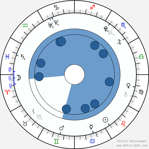Randy Shelly wikipedia, horoscope, astrology, instagram