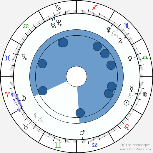 Josh Flitter horoscope, astrology, sign, zodiac, date of birth, instagram