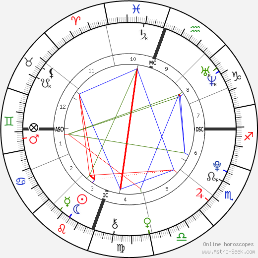 Sarah Grace White birth chart, Sarah Grace White astro natal horoscope, astrology