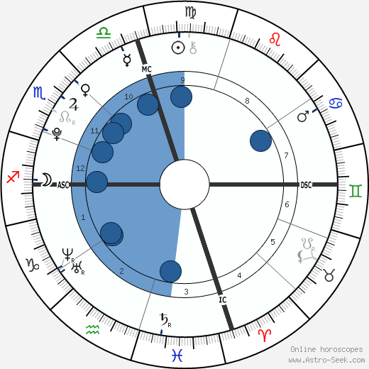 Namjoon Birth Chart