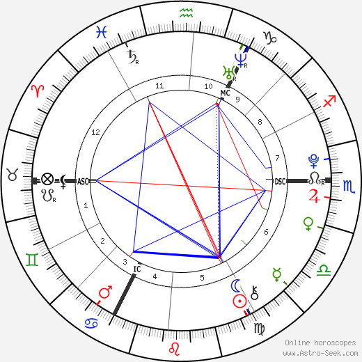 Liam Stewart birth chart, Liam Stewart astro natal horoscope, astrology