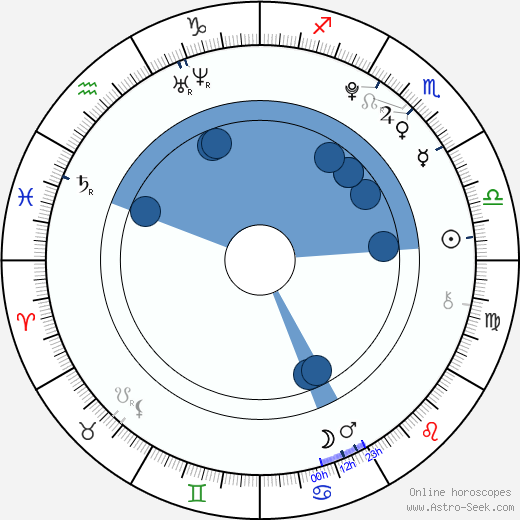 Lliam Powell Oroscopo, astrologia, Segno, zodiac, Data di nascita, instagram
