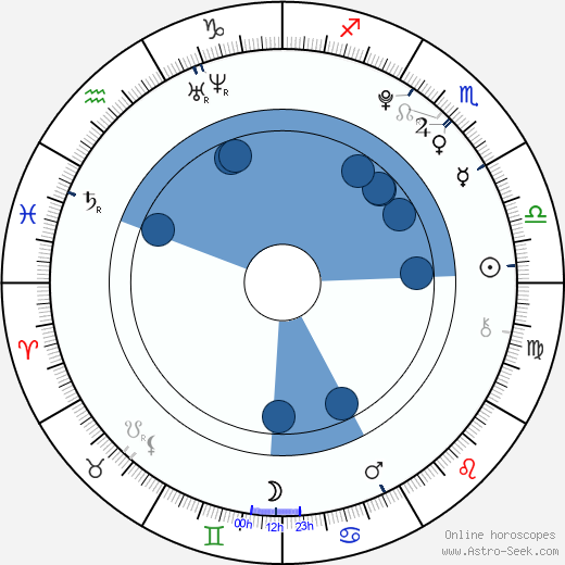 Ondřej Havel wikipedia, horoscope, astrology, instagram