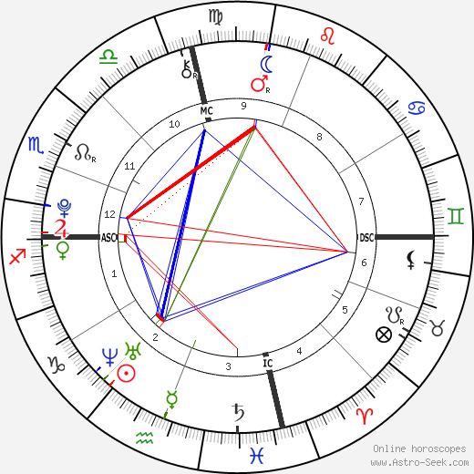 Tully Sohmer birth chart, Tully Sohmer astro natal horoscope, astrology