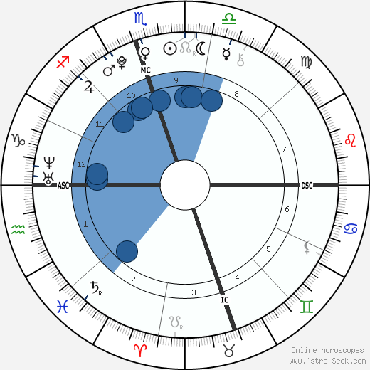 Birth Chart Ireland