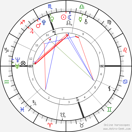 Birth Chart Ireland