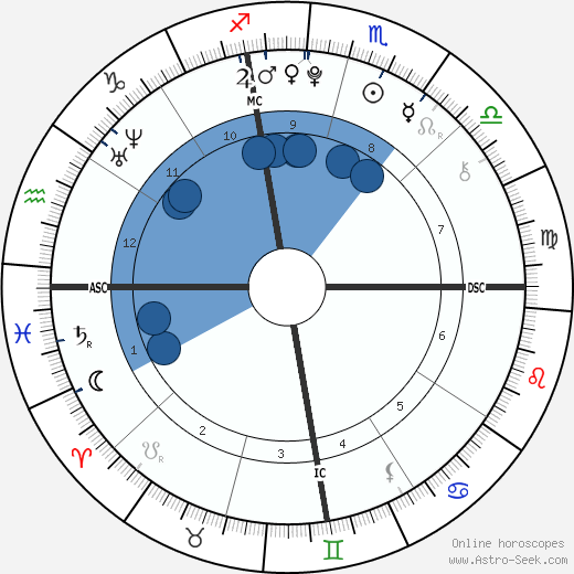 Kendall Jenner Birth Chart