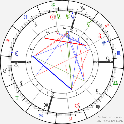 Melanie Sue McGovern birth chart, Melanie Sue McGovern astro natal horoscope, astrology