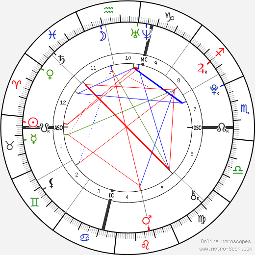 Gigi Hadid birth chart, Gigi Hadid astro natal horoscope, astrology