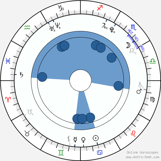 Miloš Novotný wikipedia, horoscope, astrology, instagram