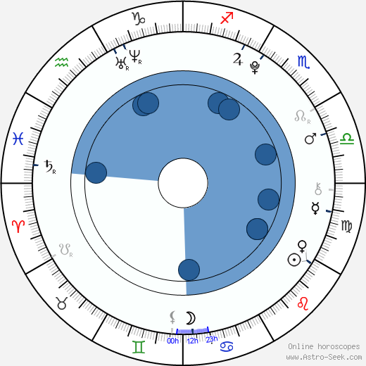 Louis Heeren wikipedia, horoscope, astrology, instagram