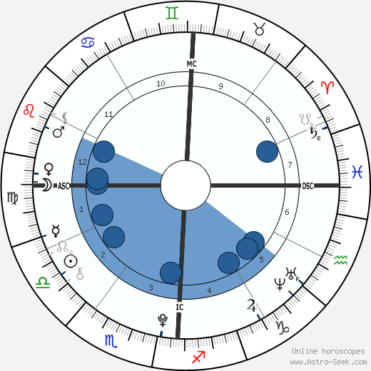 Gigi Hadid Natal Chart