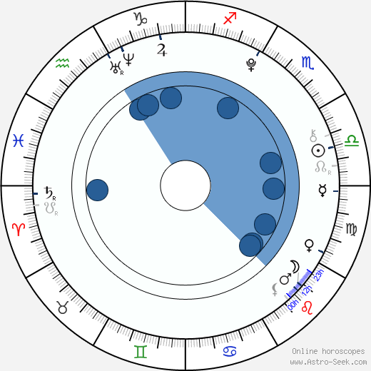 Jan Uczkowski wikipedia, horoscope, astrology, instagram