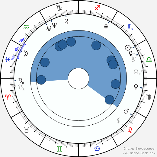Jaroslav Novák horoscope, astrology, sign, zodiac, date of birth, instagram
