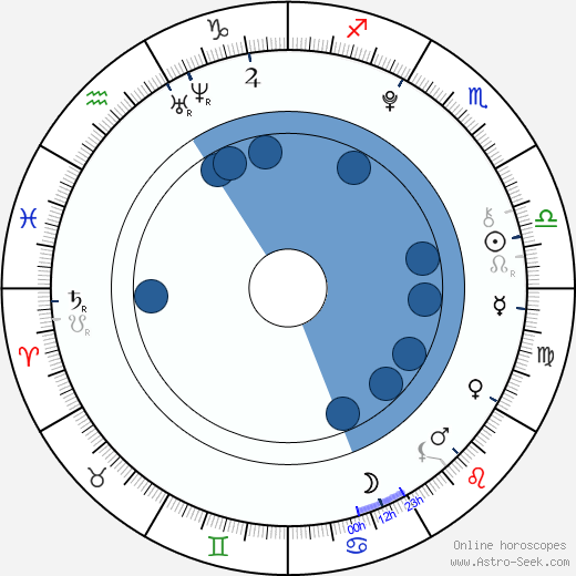 Mary Gibbs horoscope, astrology, sign, zodiac, date of birth, instagram