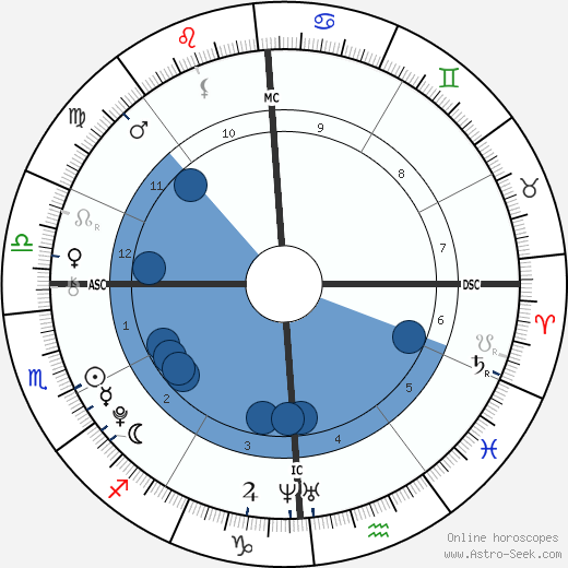 Grossberg-Peterson Baby wikipedia, horoscope, astrology, instagram