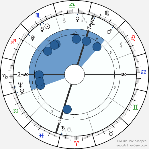 Lorde Birth Chart