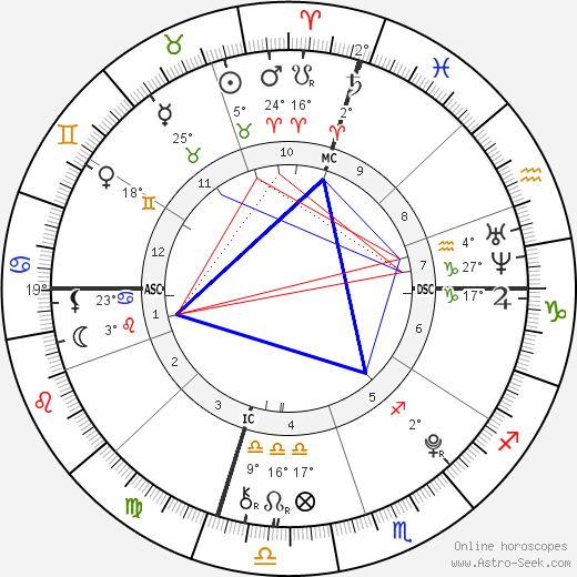 Braedon Gait birth chart, biography, wikipedia 2024, 2025
