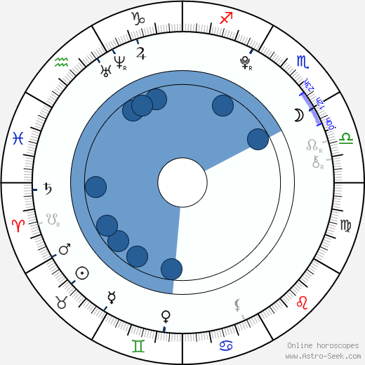 Connor Hutcherson wikipedia, horoscope, astrology, instagram