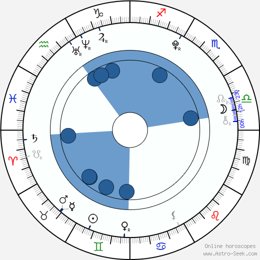 Viktorie Taberyova horoscope, astrology, sign, zodiac, date of birth, instagram