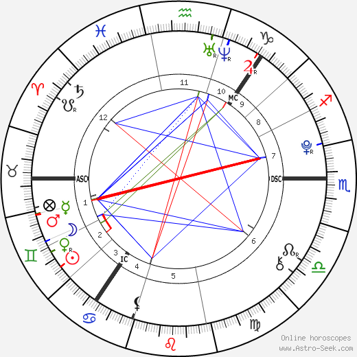 Aurora birth chart, Aurora astro natal horoscope, astrology