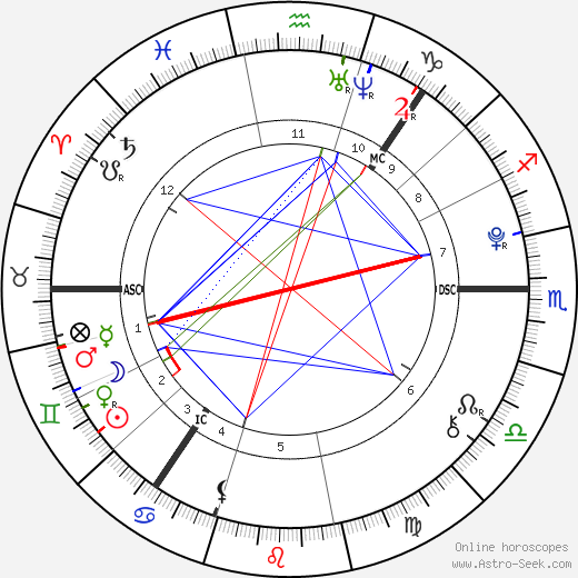 Compatibility Chart By Birth Date