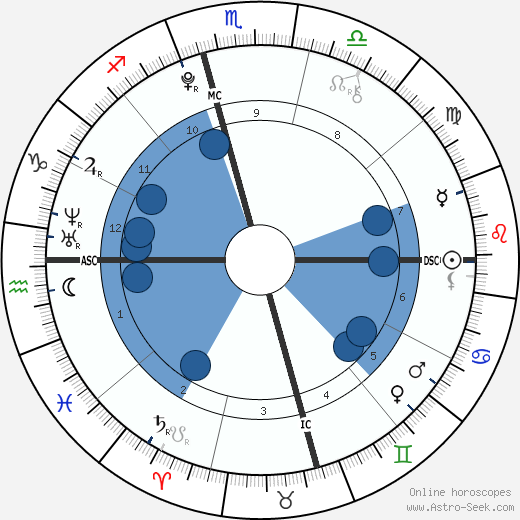 Cosmo Albrecht wikipedia, horoscope, astrology, instagram